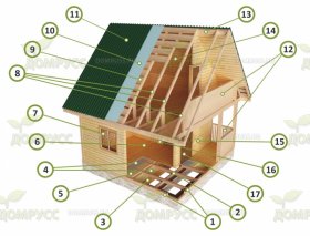 из чего состоит брусовой дом