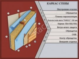 структура стены